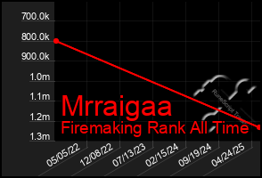 Total Graph of Mrraigaa
