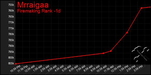 Last 24 Hours Graph of Mrraigaa