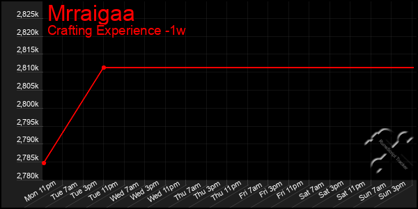 Last 7 Days Graph of Mrraigaa