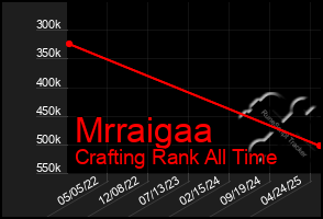 Total Graph of Mrraigaa