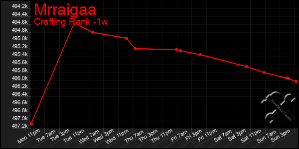 Last 7 Days Graph of Mrraigaa