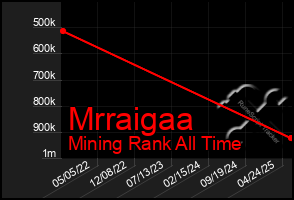 Total Graph of Mrraigaa