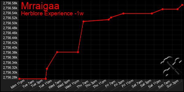 Last 7 Days Graph of Mrraigaa