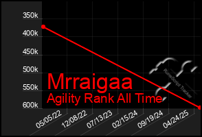 Total Graph of Mrraigaa