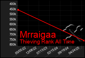 Total Graph of Mrraigaa