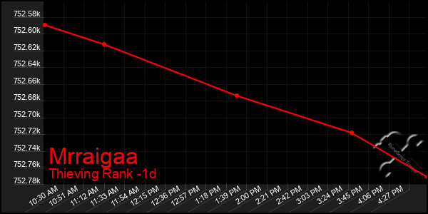 Last 24 Hours Graph of Mrraigaa