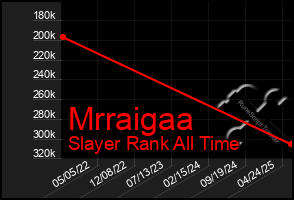 Total Graph of Mrraigaa