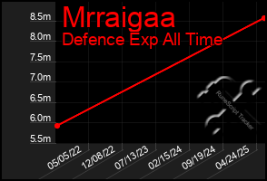 Total Graph of Mrraigaa