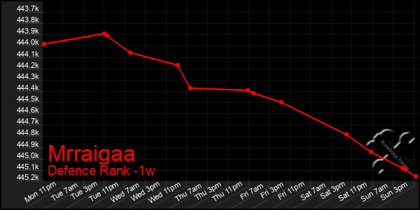 Last 7 Days Graph of Mrraigaa