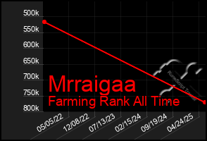 Total Graph of Mrraigaa