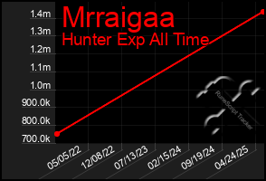 Total Graph of Mrraigaa