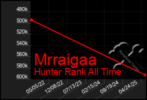 Total Graph of Mrraigaa