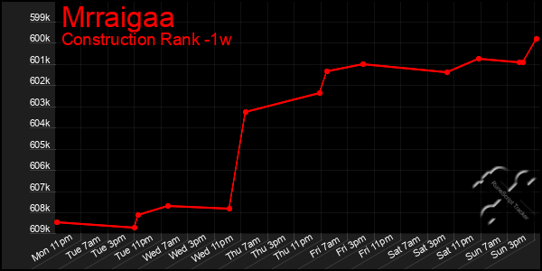 Last 7 Days Graph of Mrraigaa
