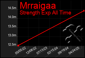 Total Graph of Mrraigaa