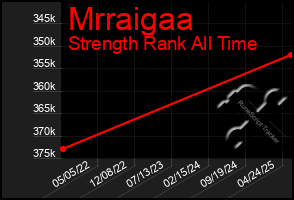 Total Graph of Mrraigaa