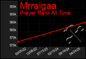 Total Graph of Mrraigaa