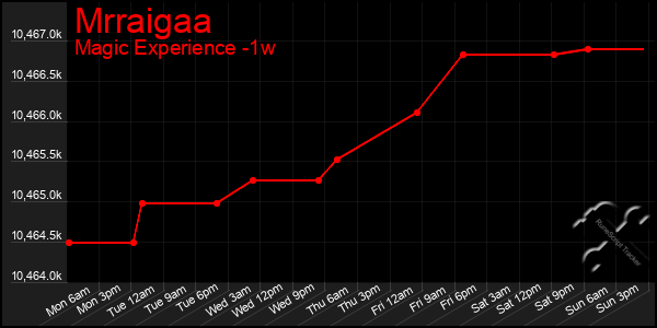 Last 7 Days Graph of Mrraigaa