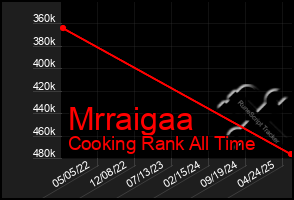 Total Graph of Mrraigaa
