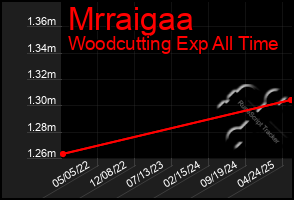 Total Graph of Mrraigaa