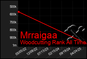 Total Graph of Mrraigaa