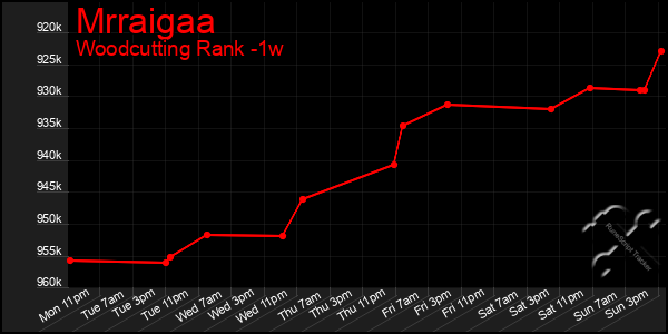 Last 7 Days Graph of Mrraigaa