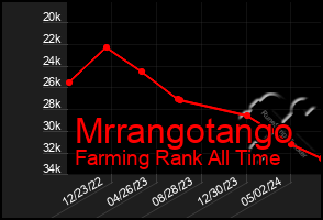 Total Graph of Mrrangotango
