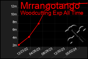 Total Graph of Mrrangotango