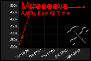 Total Graph of Mrreeeevs