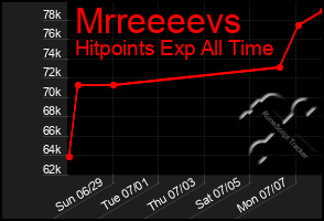 Total Graph of Mrreeeevs