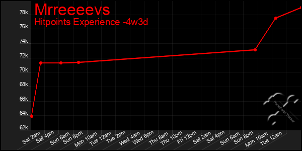 Last 31 Days Graph of Mrreeeevs