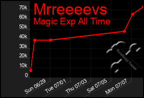 Total Graph of Mrreeeevs