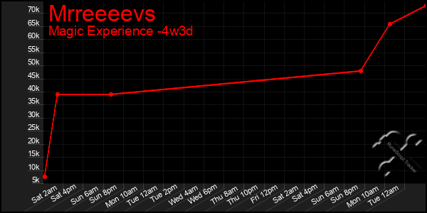 Last 31 Days Graph of Mrreeeevs
