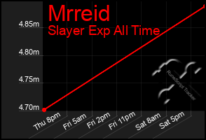 Total Graph of Mrreid