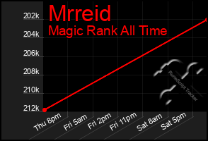 Total Graph of Mrreid