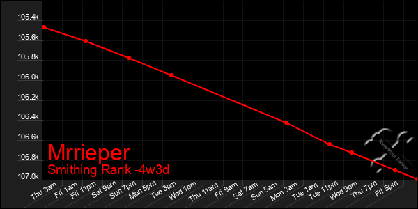 Last 31 Days Graph of Mrrieper