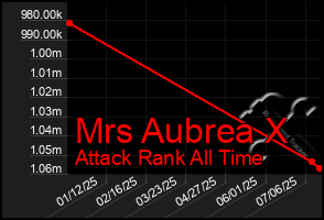 Total Graph of Mrs Aubrea X