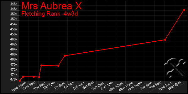 Last 31 Days Graph of Mrs Aubrea X
