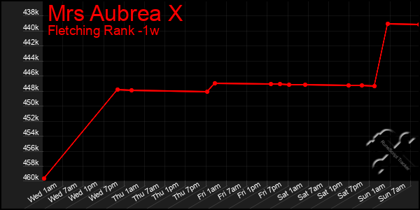 Last 7 Days Graph of Mrs Aubrea X