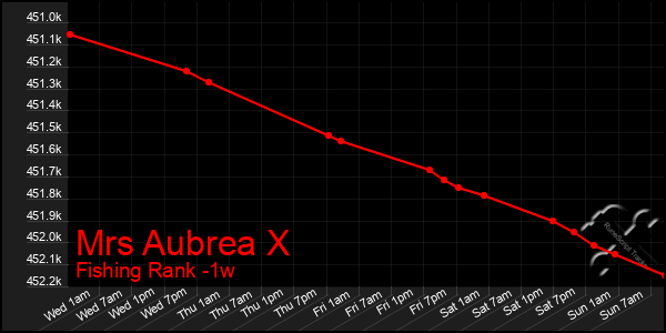 Last 7 Days Graph of Mrs Aubrea X