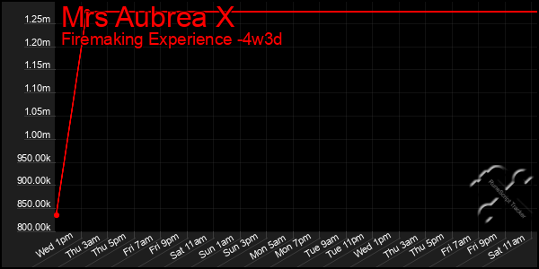 Last 31 Days Graph of Mrs Aubrea X