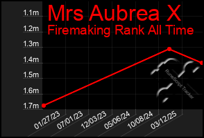 Total Graph of Mrs Aubrea X