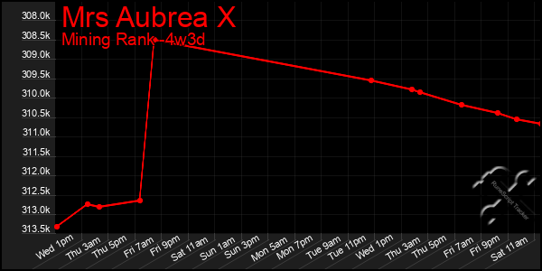 Last 31 Days Graph of Mrs Aubrea X