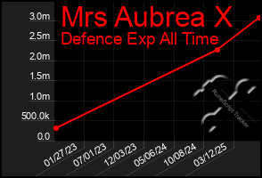 Total Graph of Mrs Aubrea X