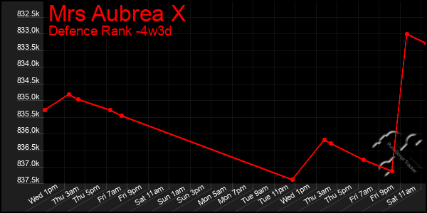 Last 31 Days Graph of Mrs Aubrea X