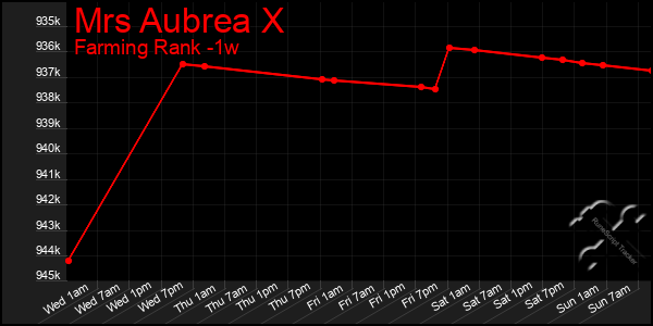 Last 7 Days Graph of Mrs Aubrea X
