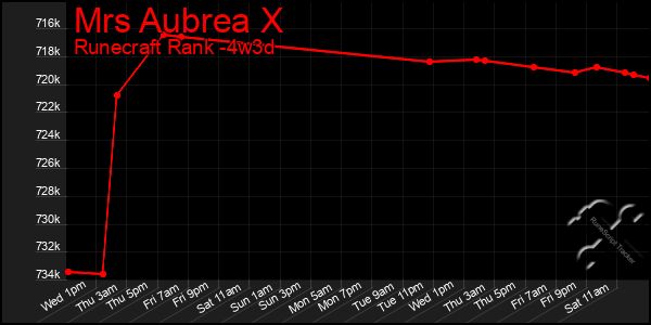 Last 31 Days Graph of Mrs Aubrea X