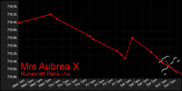 Last 7 Days Graph of Mrs Aubrea X