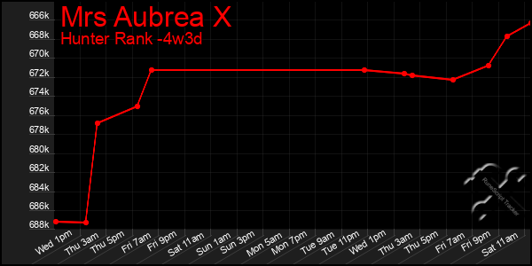 Last 31 Days Graph of Mrs Aubrea X
