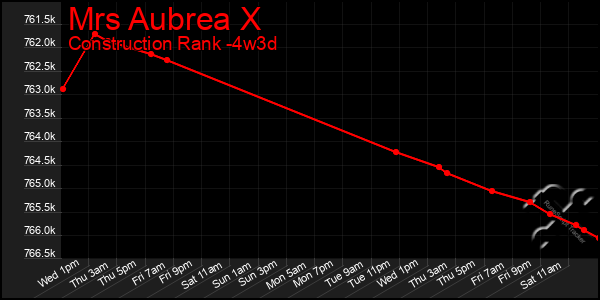 Last 31 Days Graph of Mrs Aubrea X