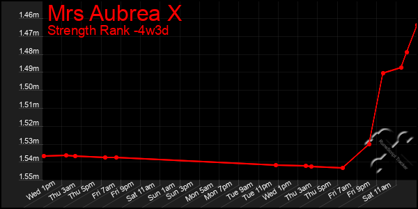 Last 31 Days Graph of Mrs Aubrea X